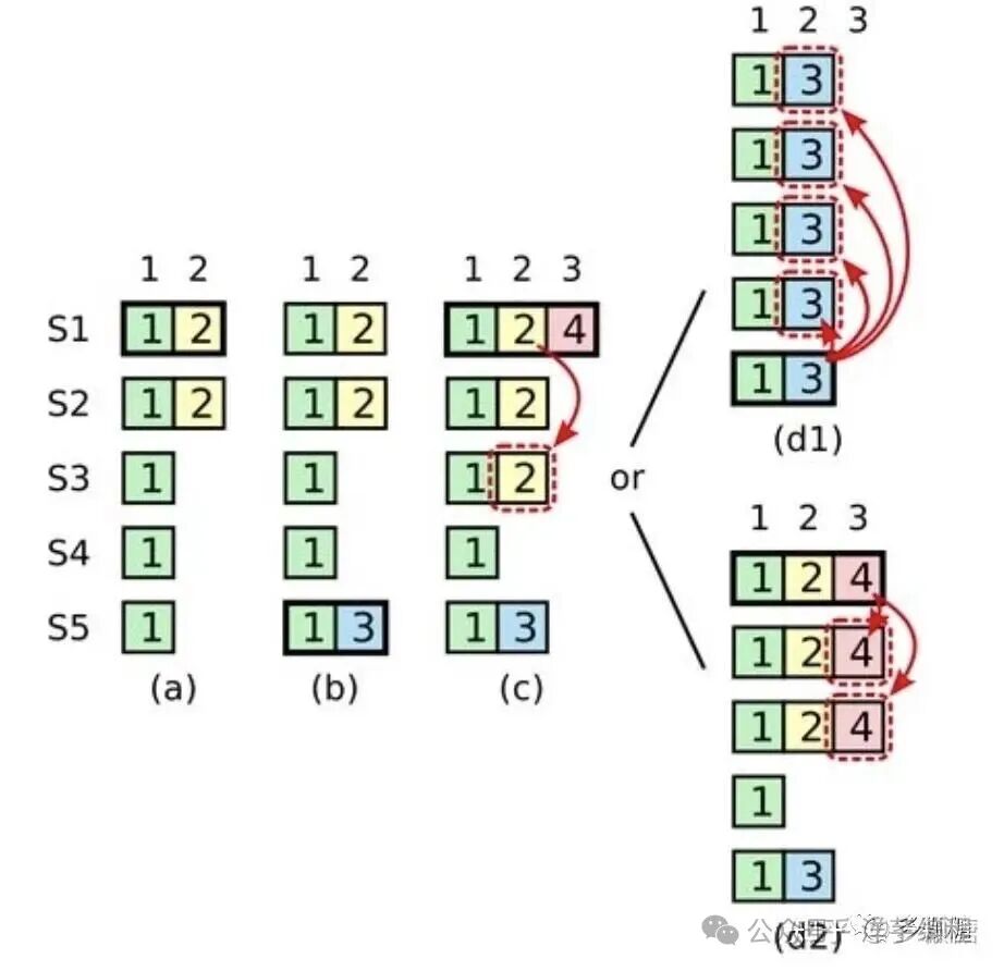 正确提交旧任期日志的逻辑示意图