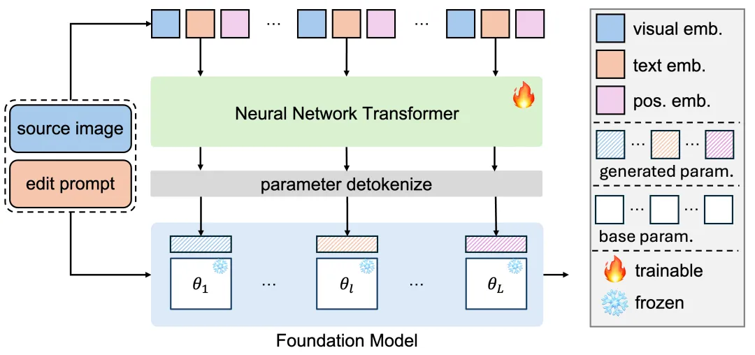 基于Transformer的参数生成器架构图