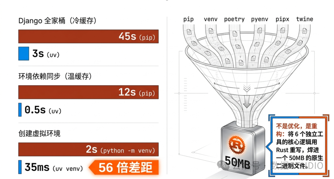 pip-vs-uv-性能对比条形图与架构重构说明