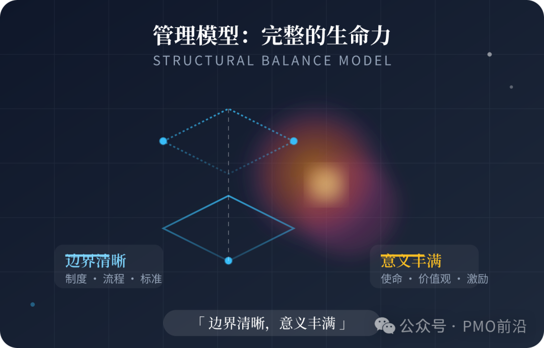管理平衡模型：边界清晰（制度、流程、标准）与意义丰满（使命、价值观、激励）