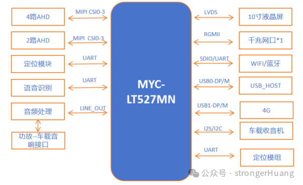 MYC-LT527核心板360环视系统图