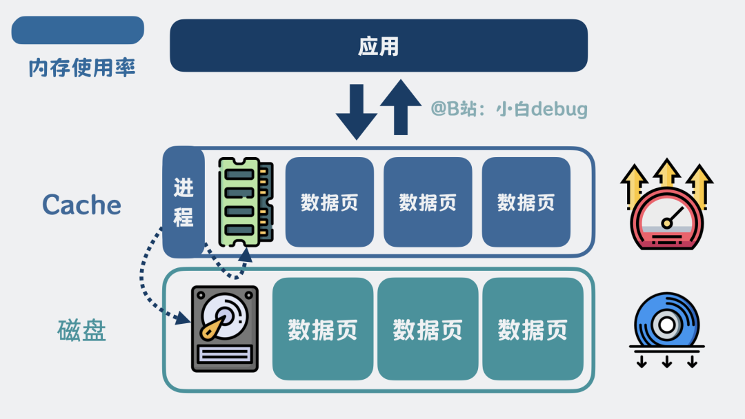 缓存Cache在查询流程中的作用