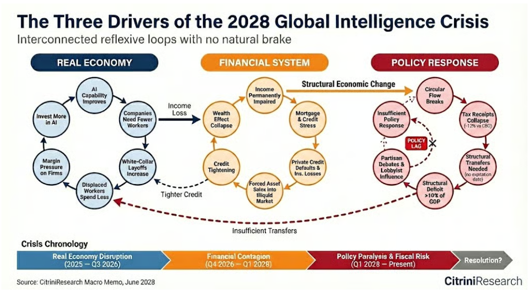 2028年全球智能危机三大驱动因素图