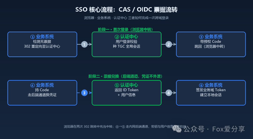 SSO 核心流程图:CAS/OIDC 票据流转