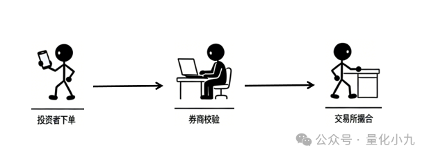 投资者下单到交易所撮合的标准流程简图