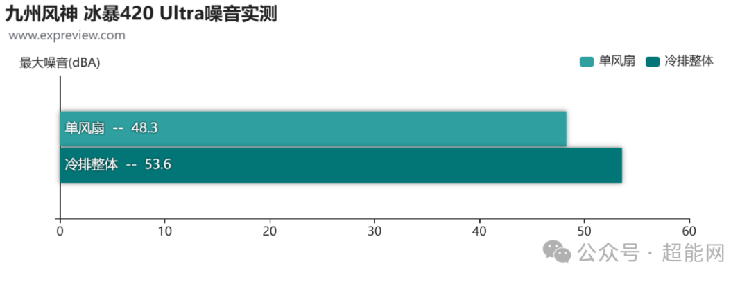 冰暴420 Ultra单风扇与冷排整体噪音实测图
