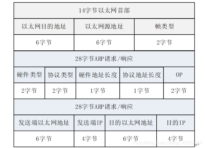 以太网帧与ARP报文格式