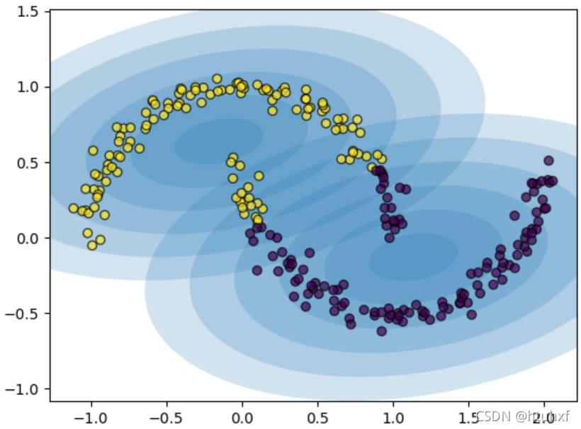 GMM强制两分类效果图