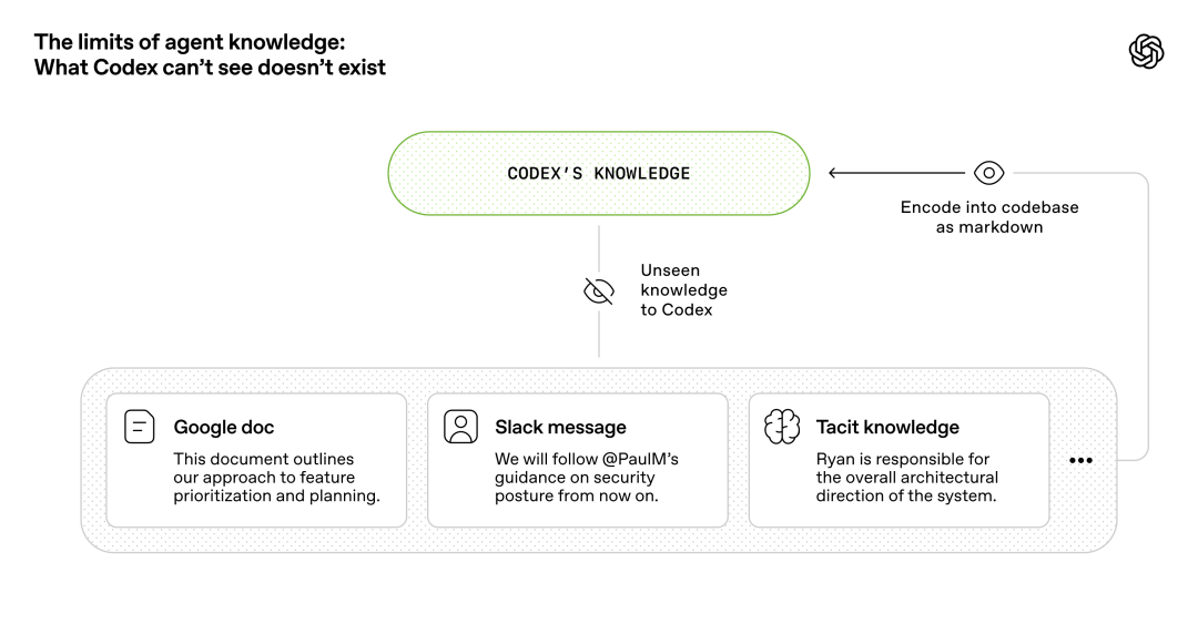 Codex知识局限性:任何它无法看见的知识对系统而言都不存在