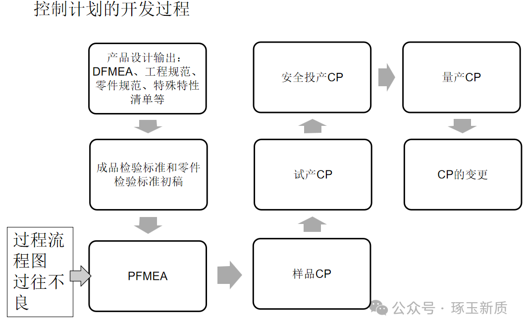 控制计划动态开发与更新流程