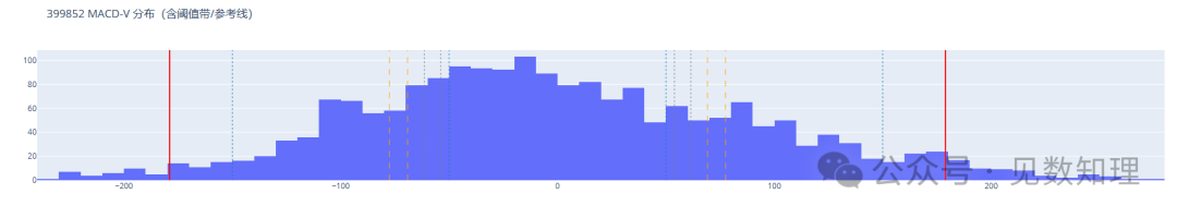 中证1000指数MACD-V值分布直方图