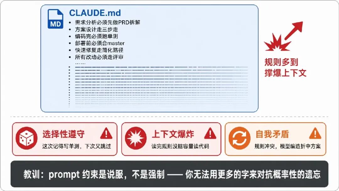 CLAUSE.md 规则膨胀导致选择性遵守、上下文爆炸与自我矛盾的教训示意