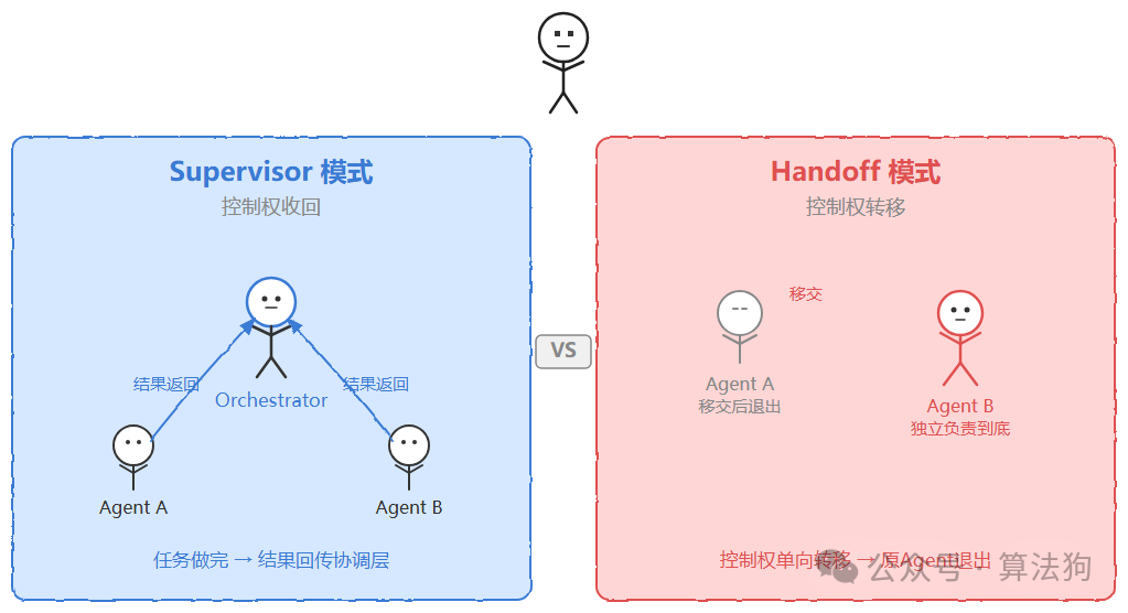 Supervisor 模式与 Handoff 模式对比示意图