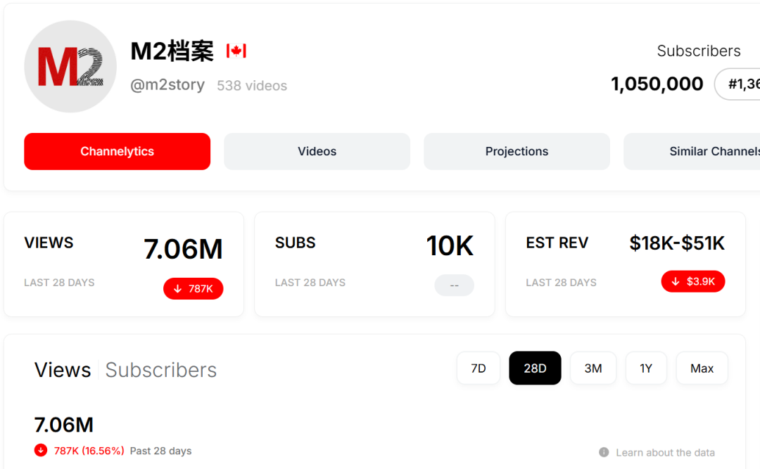 频道数据分析图,显示近28天观看量706万、订阅增长1万、预估收入$18K-$51K