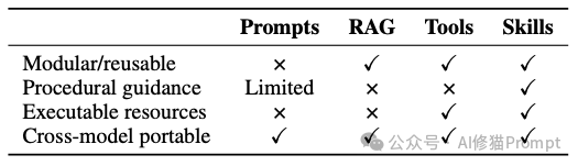 技能、提示、RAG、工具特性对比表
