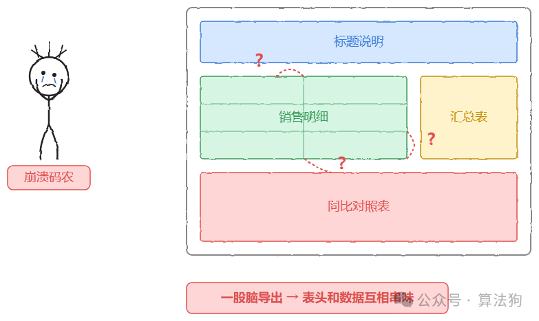 不识别逻辑表导致表头和数据串味