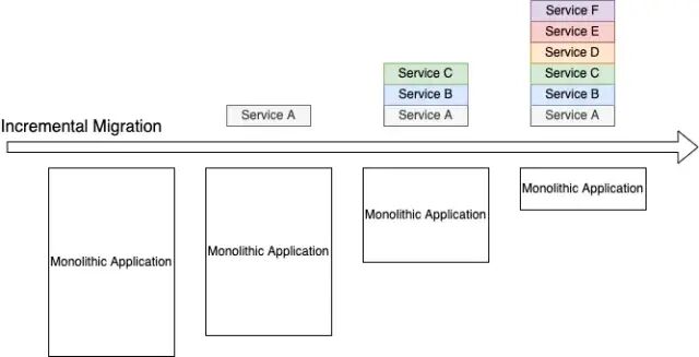 单体应用到微服务的增量迁移过程