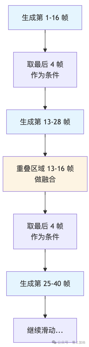 长视频滑动窗口生成示意图