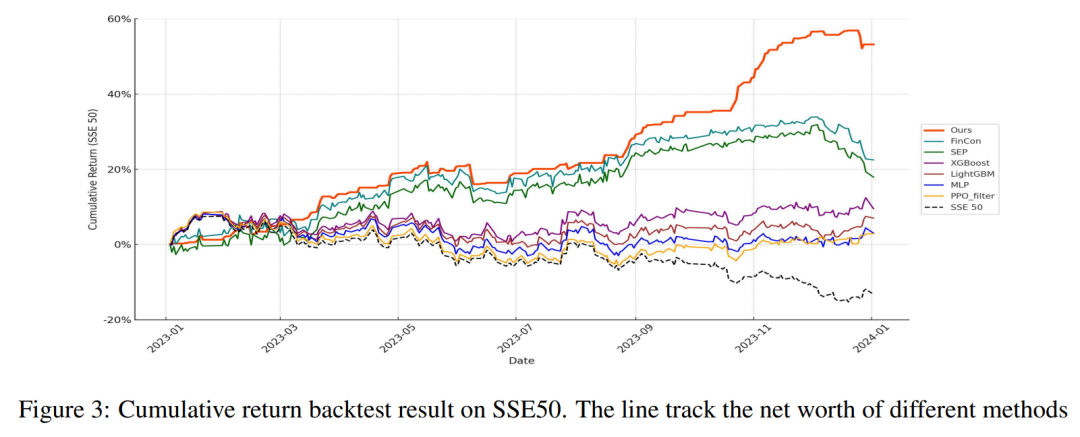 SSE50累计收益回测结果