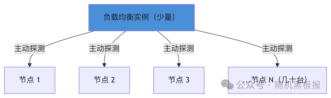 十万QPS阶段主动检查架构示意图