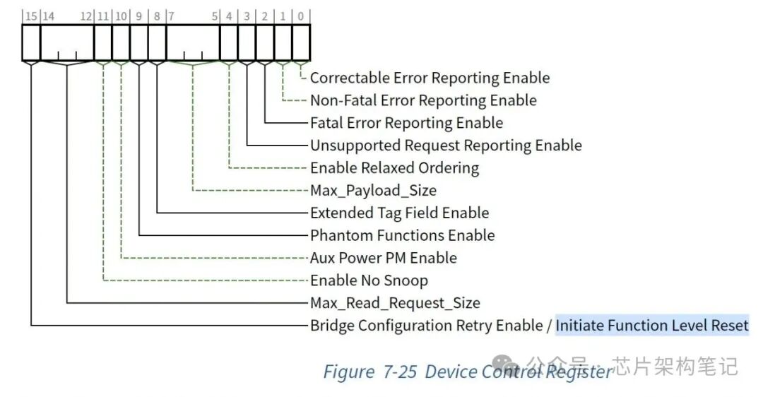 PCIe设备控制寄存器位域结构图