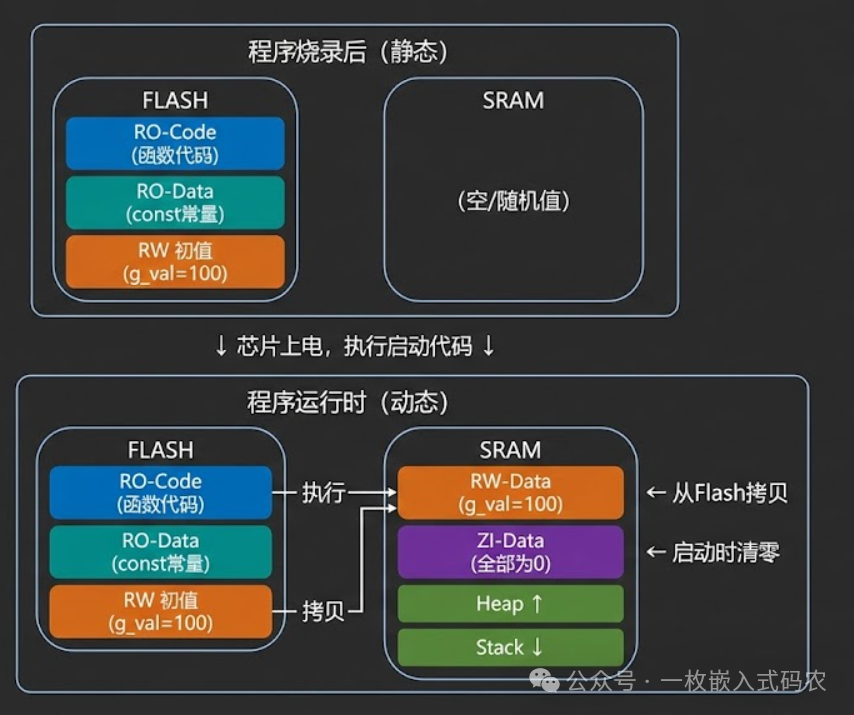 程序静态存储与运行时内存状态图