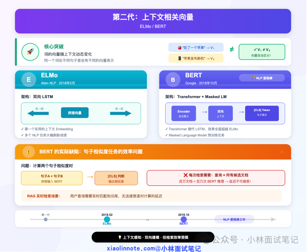 第二代上下文相关向量模型对比图
