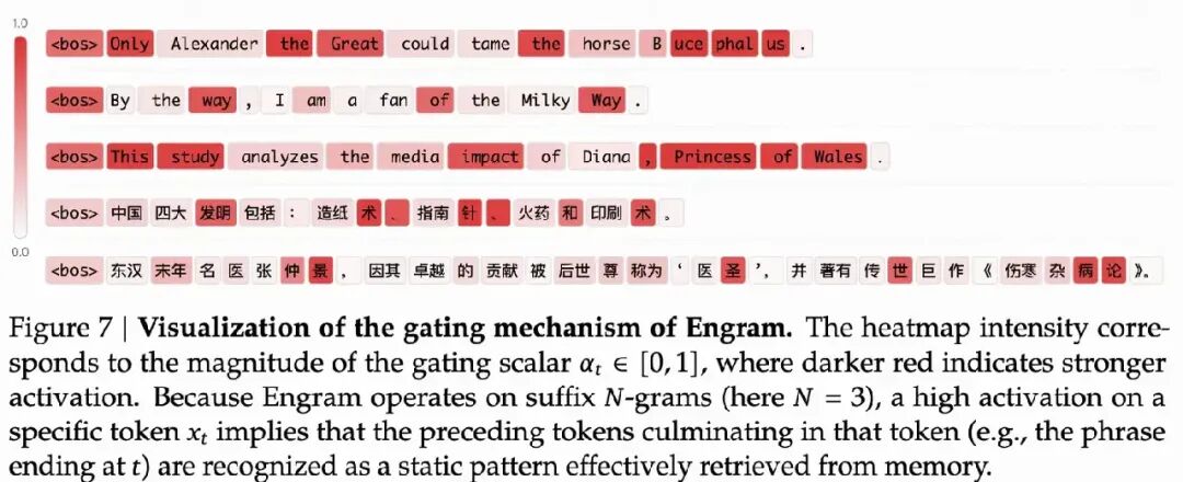 Engram 门控机制可视化热图