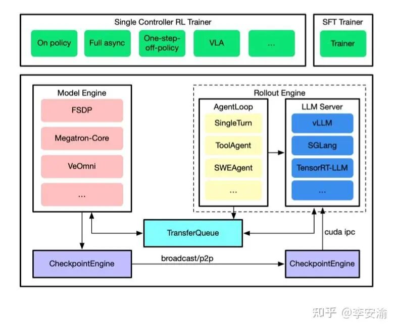 verl架构图：展示了Single Controller RL Trainer、Rollout Engine和CheckpointEngine等核心组件间的数据流