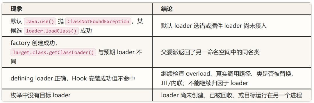 ClassLoader问题排查表