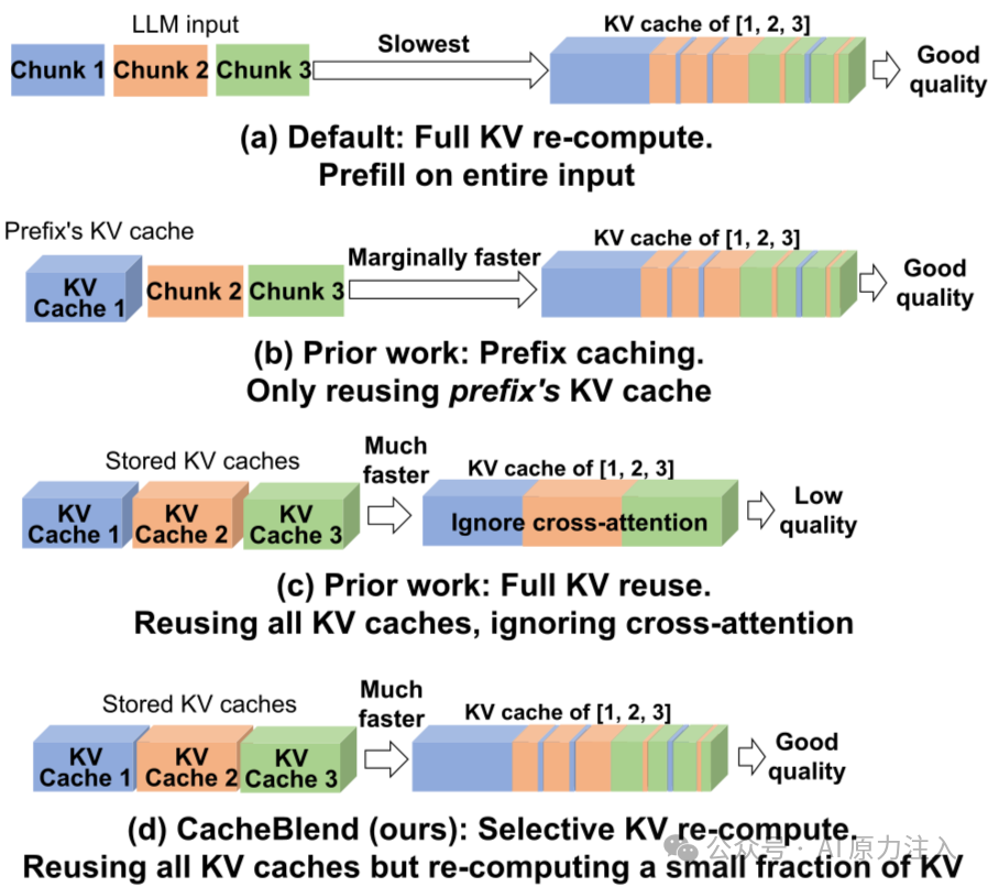 四种KV缓存复用策略对比图，展示了CacheBlend在速度和质量上的优势