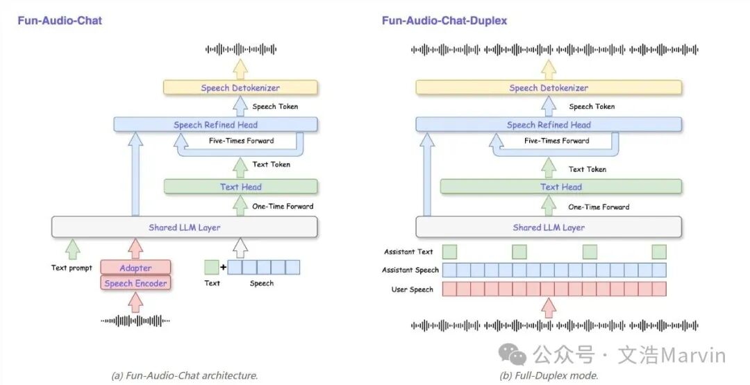 Fun-Audio-Chat-8B架构图，展示单工与全双工模式下的语音与文本处理流程