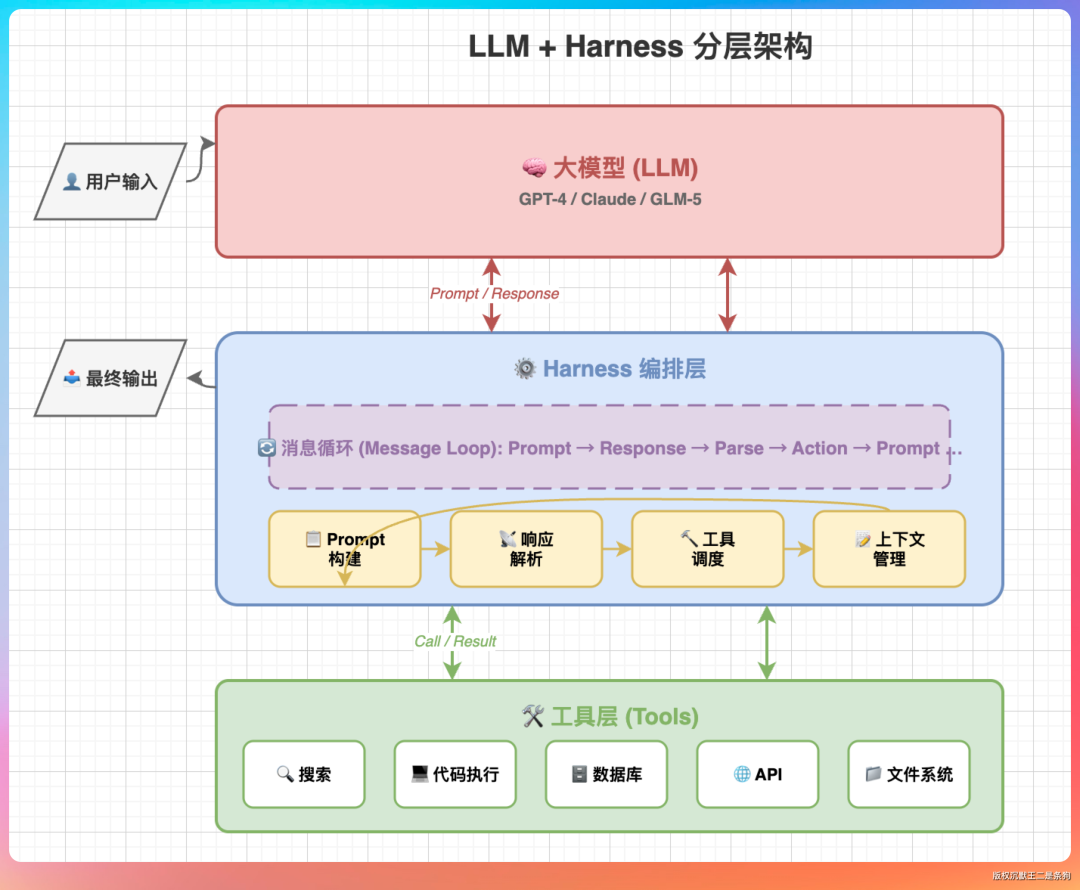 LLM + Harness分层架构流程图，包含大模型层、编排层和工具层