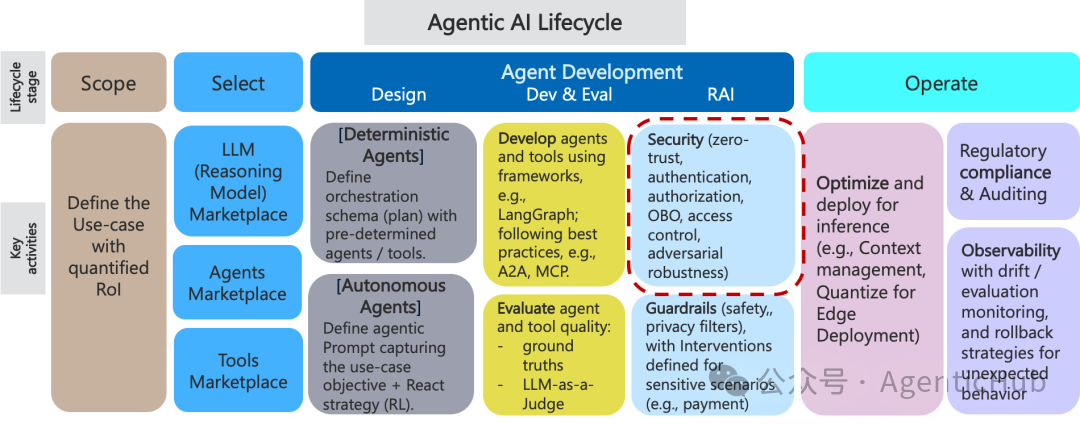 Agentic AI Lifecycle with focus on security patterns