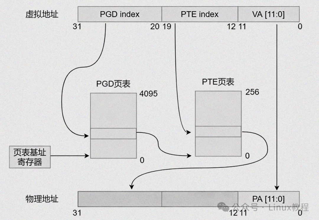 多级页表转换过程示意图