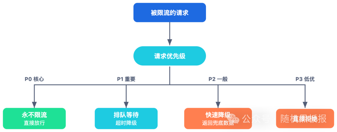 请求优先级与处理策略示意图