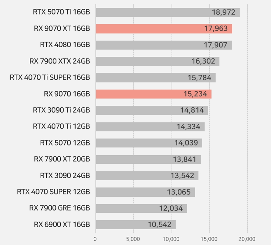 3DMark Port Royal光追测试成绩对比