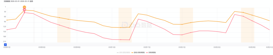 《无限暖暖》2024年3月用户活跃与新增趋势图
