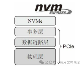 NVMe协议层级架构图