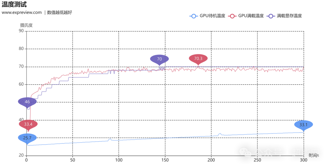 显卡烤机与待机温度变化曲线图
