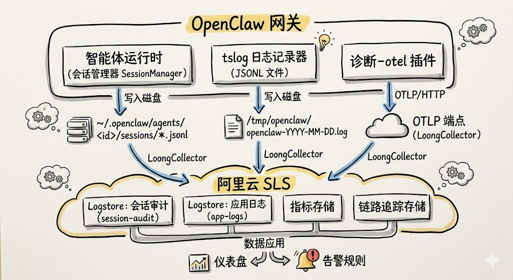 OpenClaw网关与SLS集成的数据管道架构图