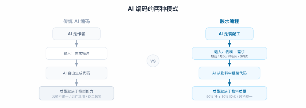 AI编码的两种模式对比：传统AI编码 vs 胶水编程