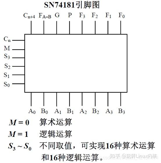 SN74181芯片引脚图
