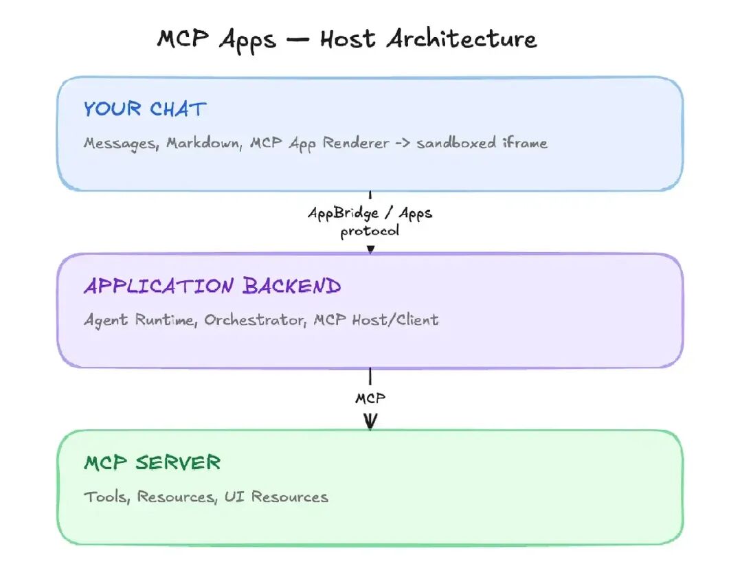 MCP Apps Host Architecture 宿主架构图
