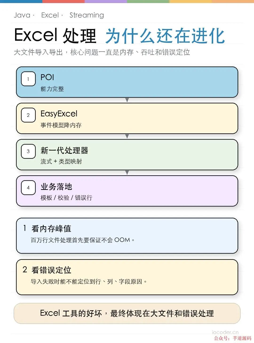 Java Excel 处理演进：内存、吞吐与错误定位是关键