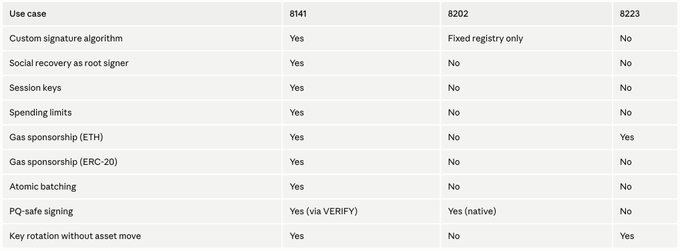 EIP-8141, 8202, 8223用例支持对比表