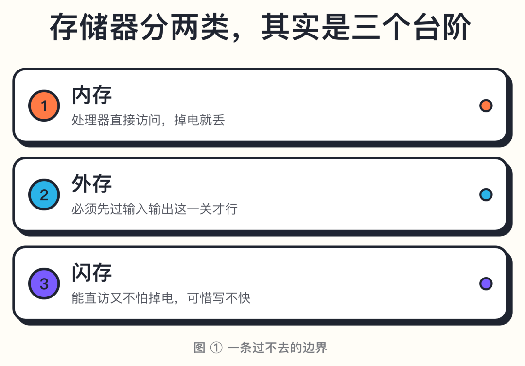 操作系统存储管理：内存永远不够用，空间怎么变出来？