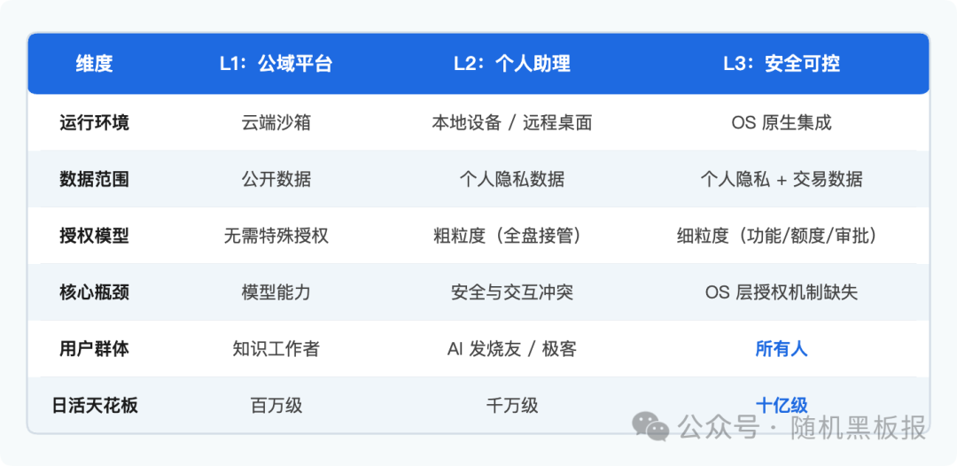通用Agent L1 L2 L3对比维度表格