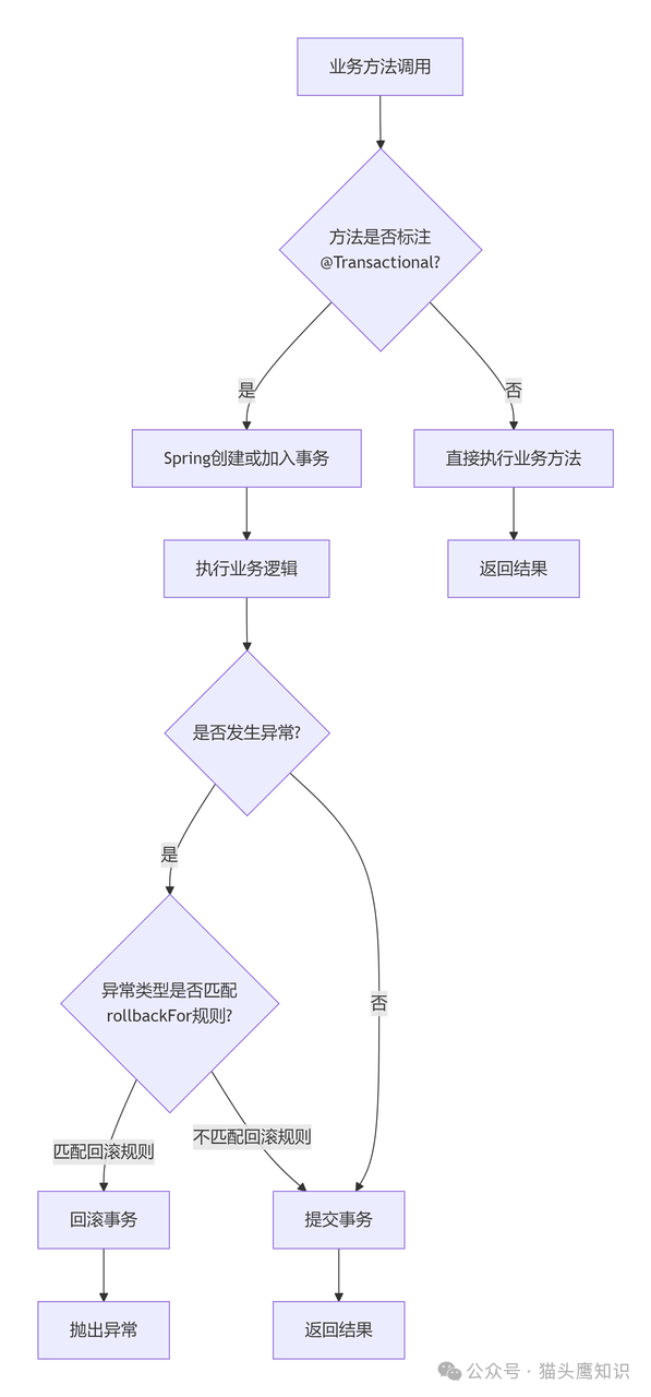 Spring声明式事务处理流程图