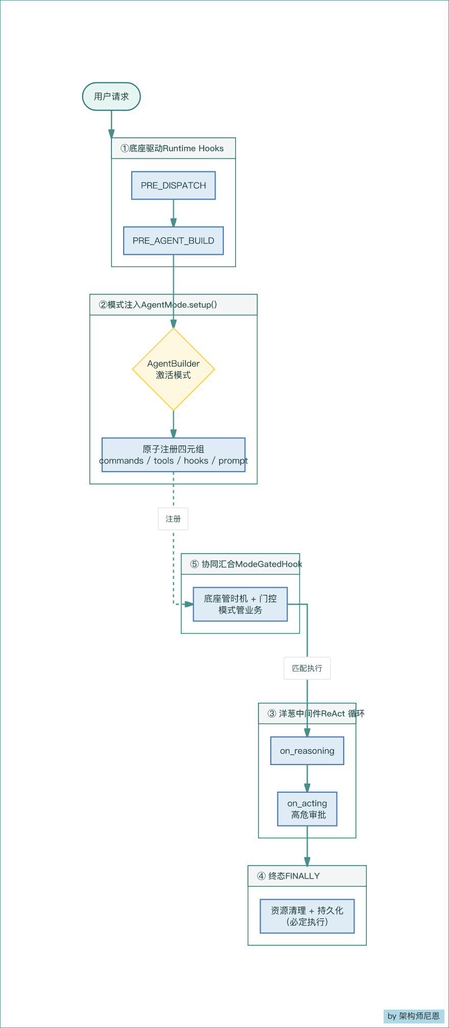 QwenPaw五阶段协同流程图:底座驱动、模式注入、ModeGatedHook汇合